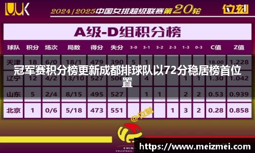 冠军赛积分榜更新成都排球队以72分稳居榜首位置