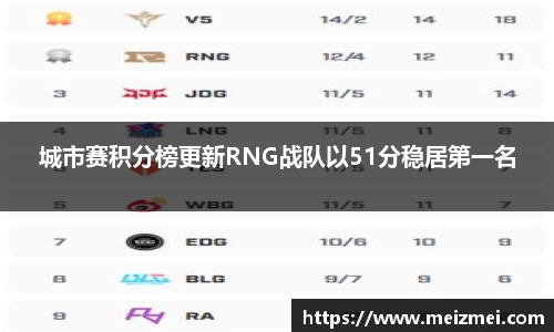 城市赛积分榜更新RNG战队以51分稳居第一名
